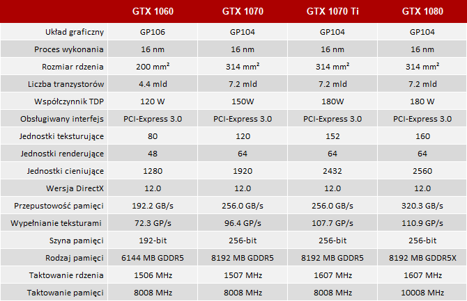 Техническая спецификация ясно показывает, что GeForce GTX 1070 Ti определенно ближе к   GeForce GTX 1080   а не   GeForce GTX 1070   ,  Коэффициент TDP этой конструкции составляет 180 Вт, поэтому для питания эталонной GeForce GTX 1070 Ti достаточно одного 8-контактного разъема PCI-E